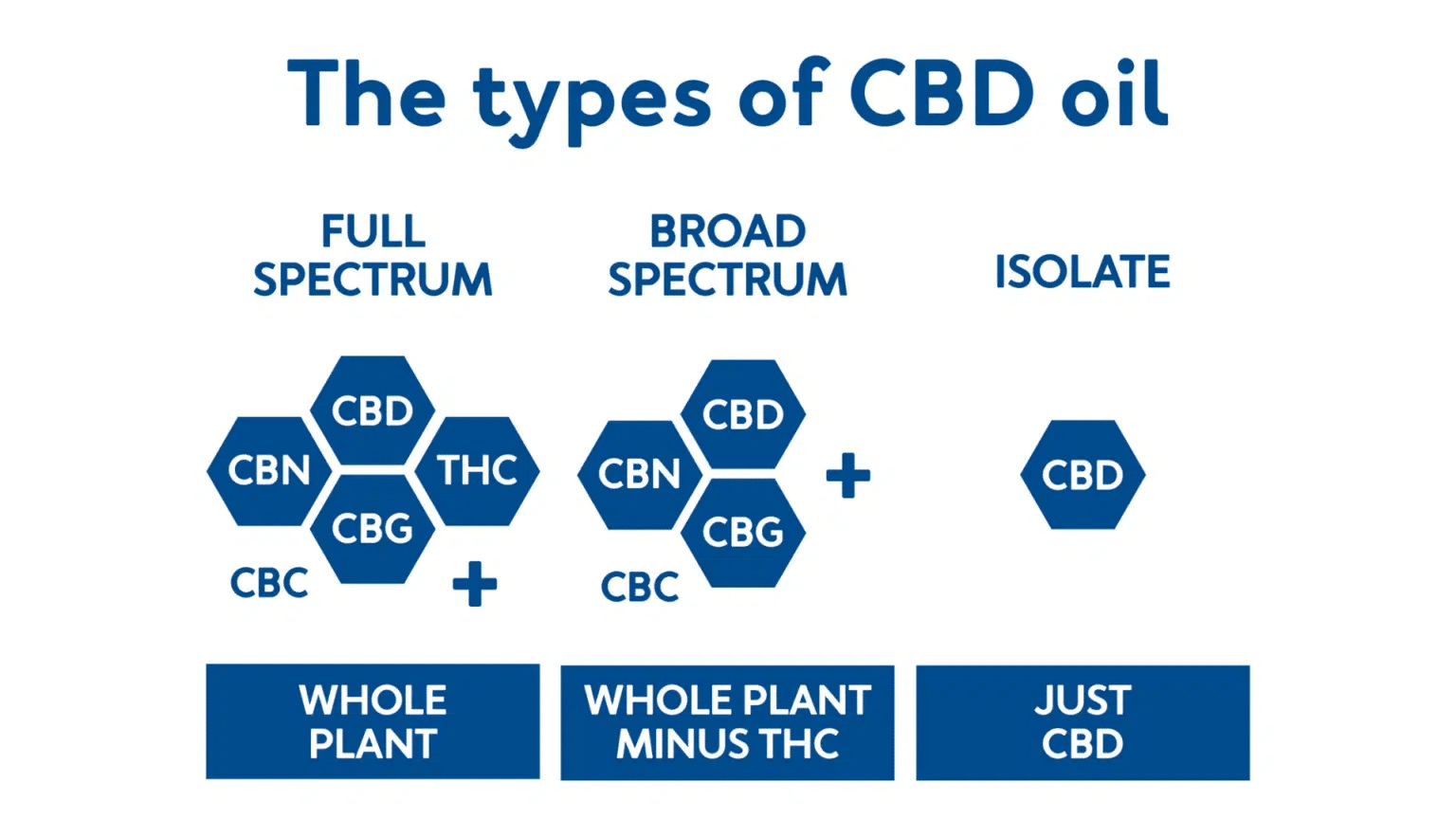 Types of CBD Oil